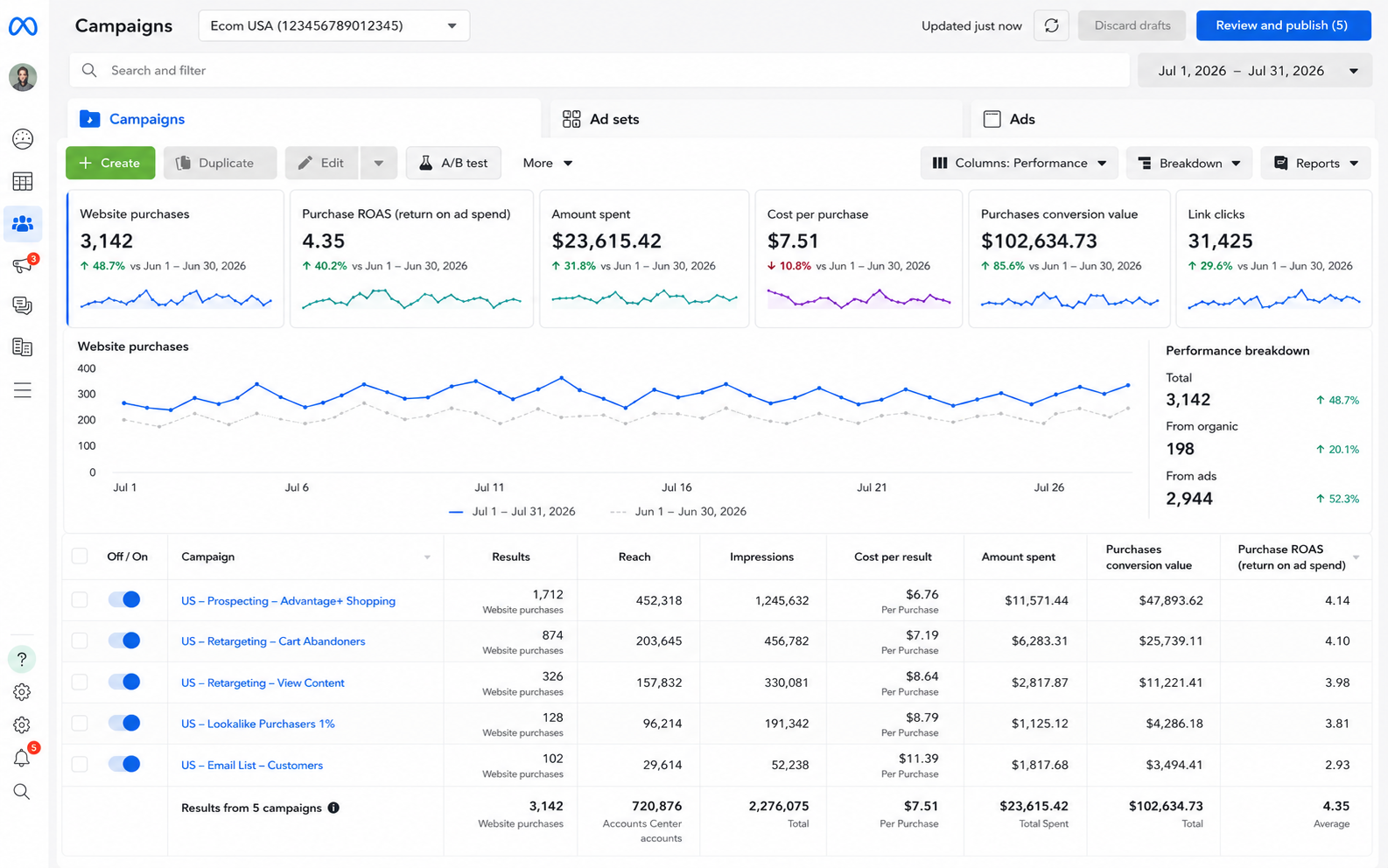 Meta Ads — Ecommerce (USA) reporting dashboard